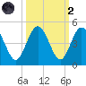 Crandall tide chart for Wednesday, October 2, 2024