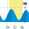 Crandall tide chart for Wednesday, October 30, 2024