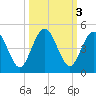 Crandall tide chart for Thursday, October 3, 2024