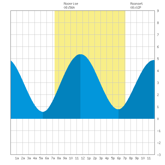 Crandall tide chart for Friday, October 4, 2024