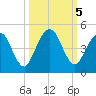 Crandall tide chart for Saturday, October 5, 2024