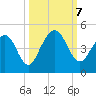 Crandall tide chart for Monday, October 7, 2024