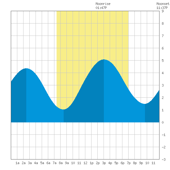 Crandall tide chart for Wednesday, October 9, 2024