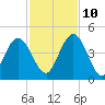 Crandall tide chart for Sunday, November 10, 2024