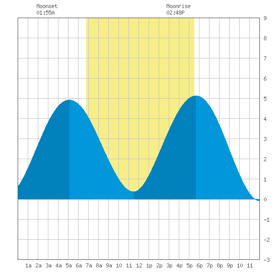Crandall tide chart for Monday, November 11, 2024