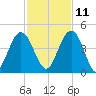 Crandall tide chart for Monday, November 11, 2024