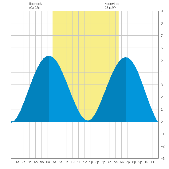 Crandall tide chart for Tuesday, November 12, 2024