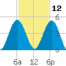 Crandall tide chart for Tuesday, November 12, 2024