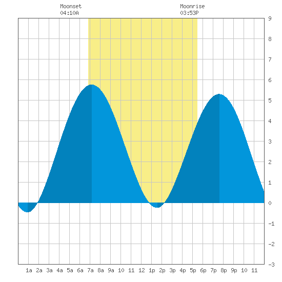 Crandall tide chart for Wednesday, November 13, 2024