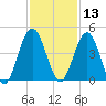 Crandall tide chart for Wednesday, November 13, 2024