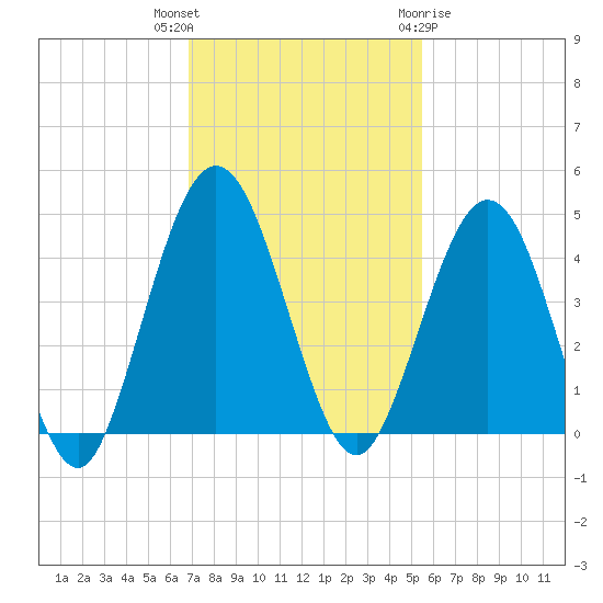 Crandall tide chart for Thursday, November 14, 2024