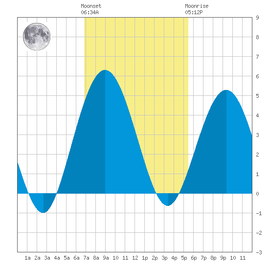 Crandall tide chart for Friday, November 15, 2024