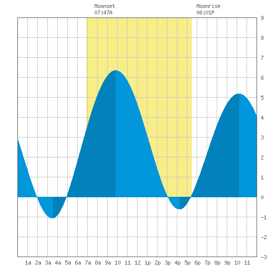 Crandall tide chart for Saturday, November 16, 2024