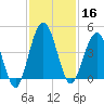 Crandall tide chart for Saturday, November 16, 2024