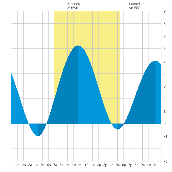 Crandall tide chart for Sunday, November 17, 2024