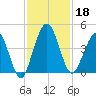 Crandall tide chart for Monday, November 18, 2024
