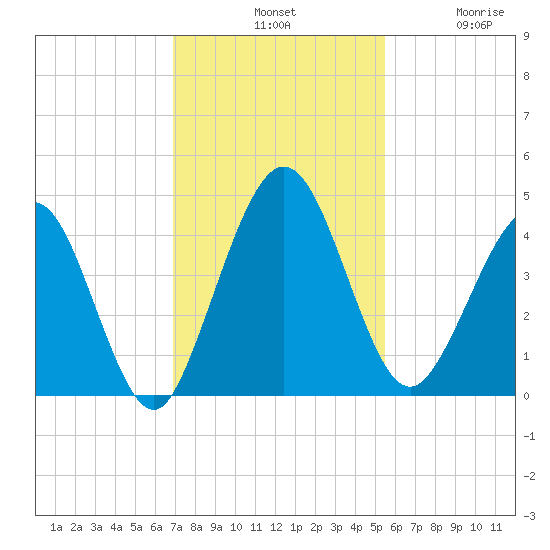 Crandall tide chart for Tuesday, November 19, 2024