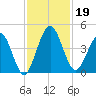 Crandall tide chart for Tuesday, November 19, 2024