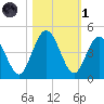 Crandall tide chart for Friday, November 1, 2024