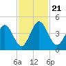 Crandall tide chart for Thursday, November 21, 2024