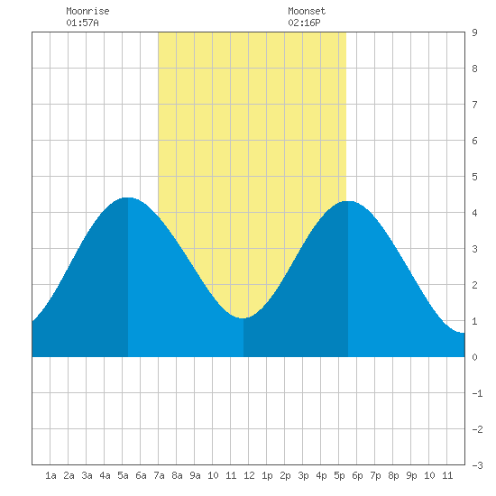 Crandall tide chart for Monday, November 25, 2024