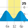 Crandall tide chart for Monday, November 25, 2024