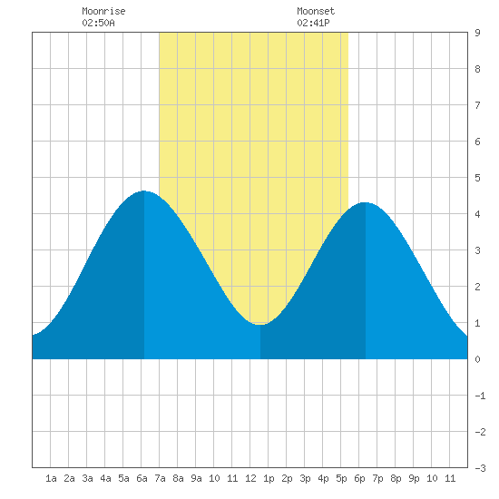 Crandall tide chart for Tuesday, November 26, 2024