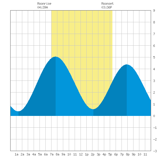 Crandall tide chart for Thursday, November 28, 2024