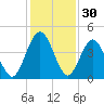 Crandall tide chart for Saturday, November 30, 2024