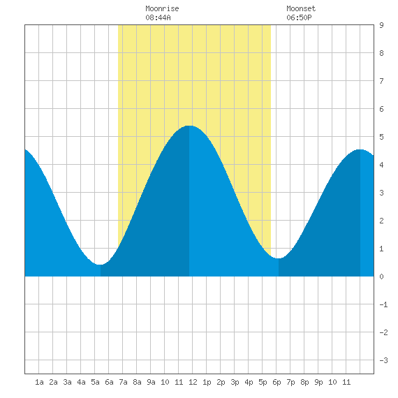 Crandall tide chart for Sunday, November 3, 2024