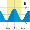 Crandall tide chart for Sunday, November 3, 2024
