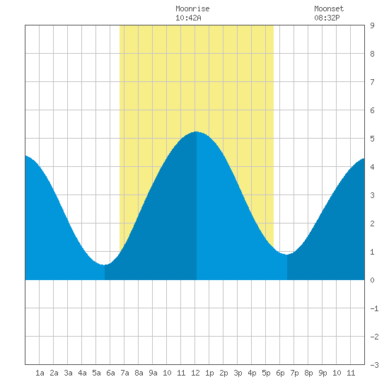 Crandall tide chart for Tuesday, November 5, 2024