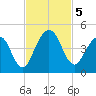 Crandall tide chart for Tuesday, November 5, 2024