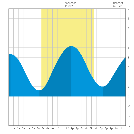 Crandall tide chart for Wednesday, November 6, 2024