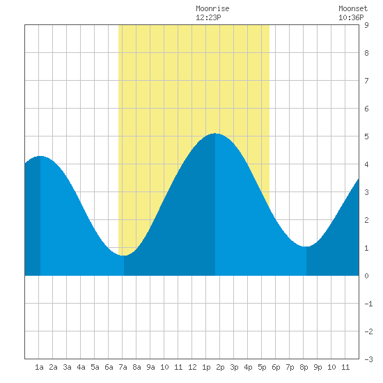 Crandall tide chart for Thursday, November 7, 2024