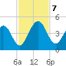 Crandall tide chart for Thursday, November 7, 2024