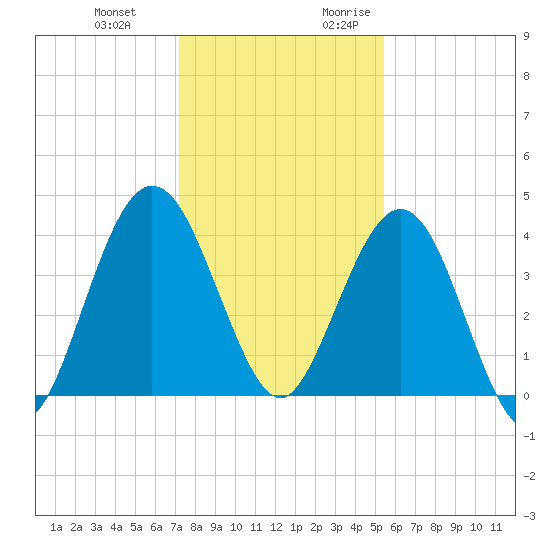 Crandall tide chart for Wednesday, December 11, 2024