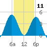 Crandall tide chart for Wednesday, December 11, 2024