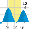Crandall tide chart for Thursday, December 12, 2024