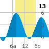 Crandall tide chart for Friday, December 13, 2024
