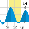 Crandall tide chart for Saturday, December 14, 2024