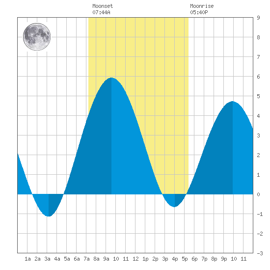 Crandall tide chart for Sunday, December 15, 2024