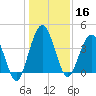 Crandall tide chart for Monday, December 16, 2024