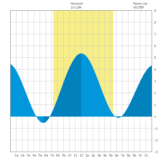 Crandall tide chart for Wednesday, December 18, 2024