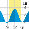 Crandall tide chart for Wednesday, December 18, 2024