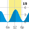 Crandall tide chart for Thursday, December 19, 2024