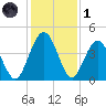Crandall tide chart for Sunday, December 1, 2024