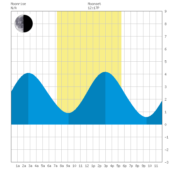 Crandall tide chart for Sunday, December 22, 2024