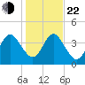 Crandall tide chart for Sunday, December 22, 2024