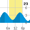 Crandall tide chart for Monday, December 23, 2024